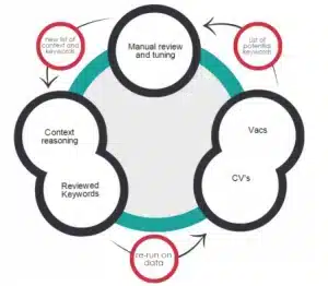 Building a large knowledge graph for the recruitment domain with Textkernel's ontology