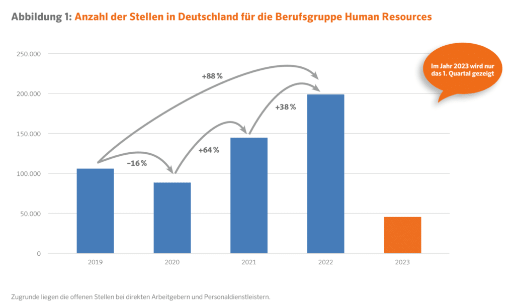 Anzahl der Stellen in Deutschland für die Berufsgruppe Human Resources