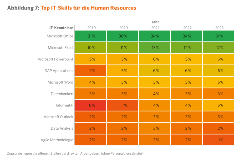 Top IT-Skills für die Human Resources
