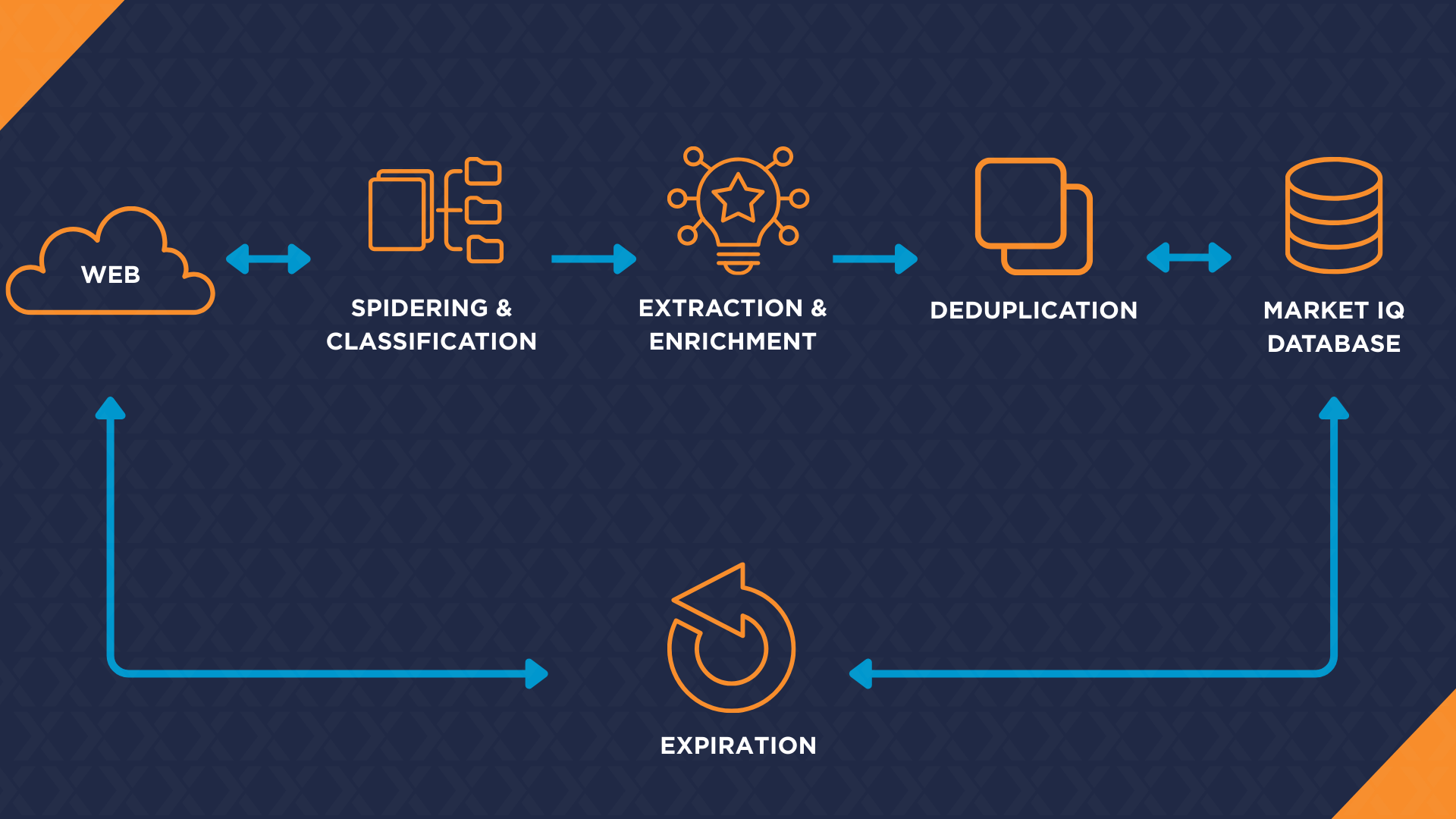 Diagram illustrating the steps used by Textkernel Market IQ for labor market intelligence.